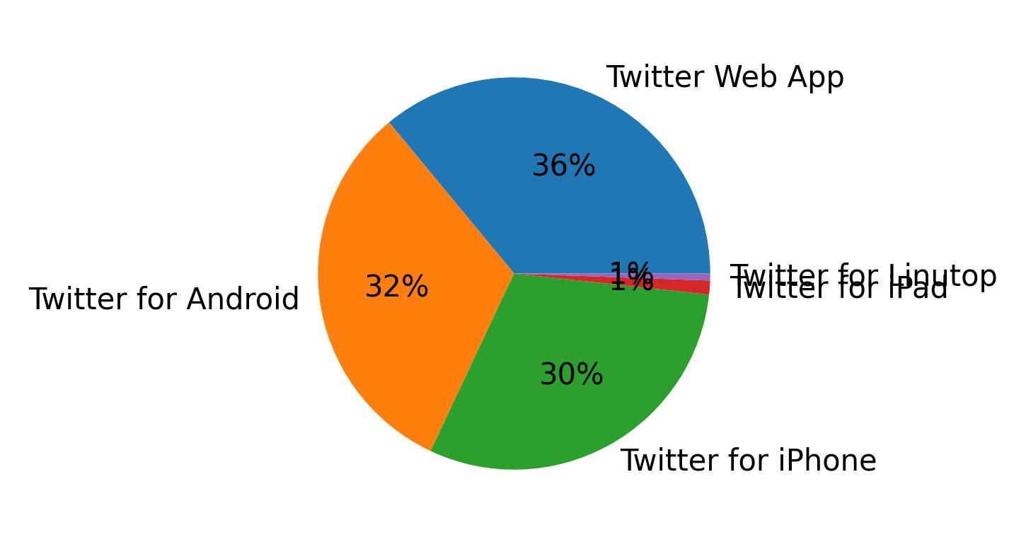Dispositivos utilizados para tweetar
