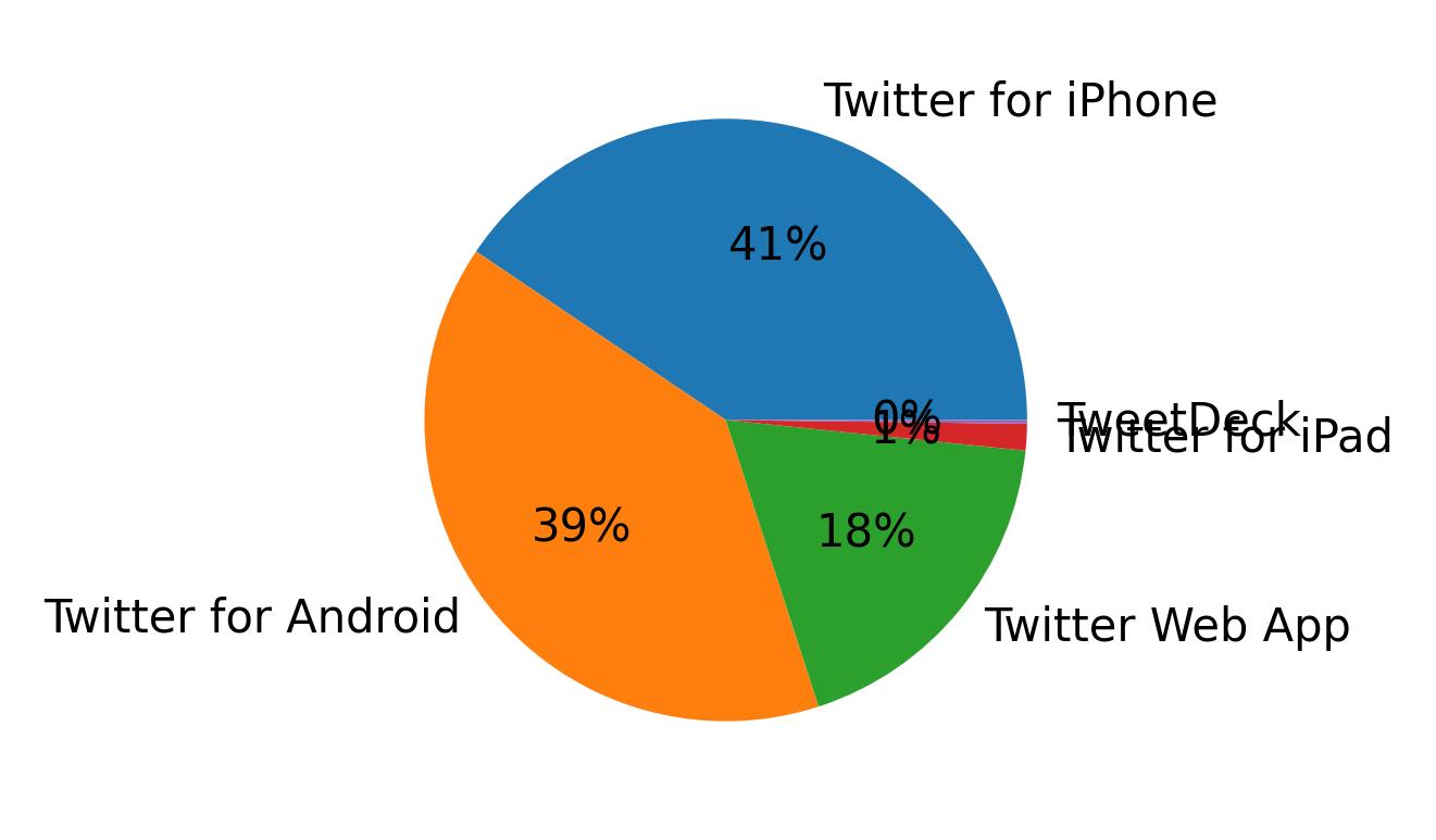 Devices used to tweet