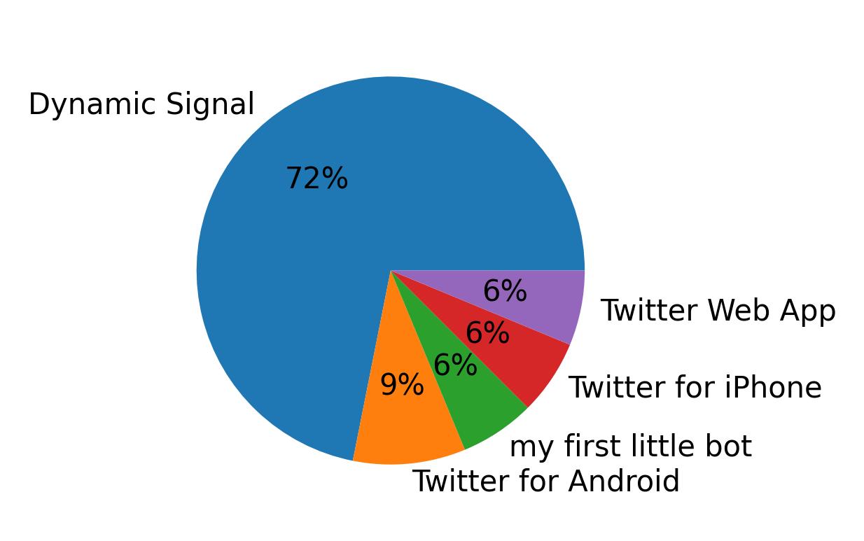 Dispositivos utilizados para tweetar