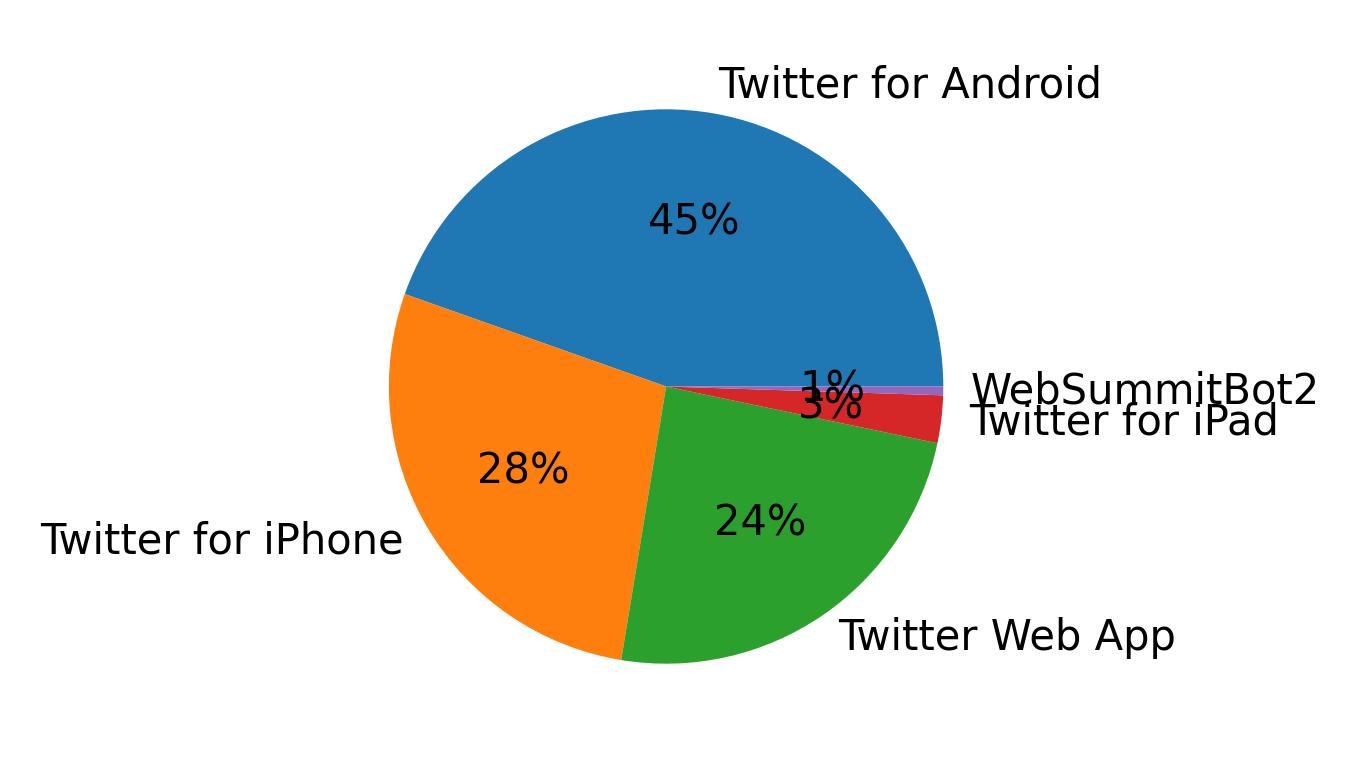 Dispositivos utilizados para tweetar