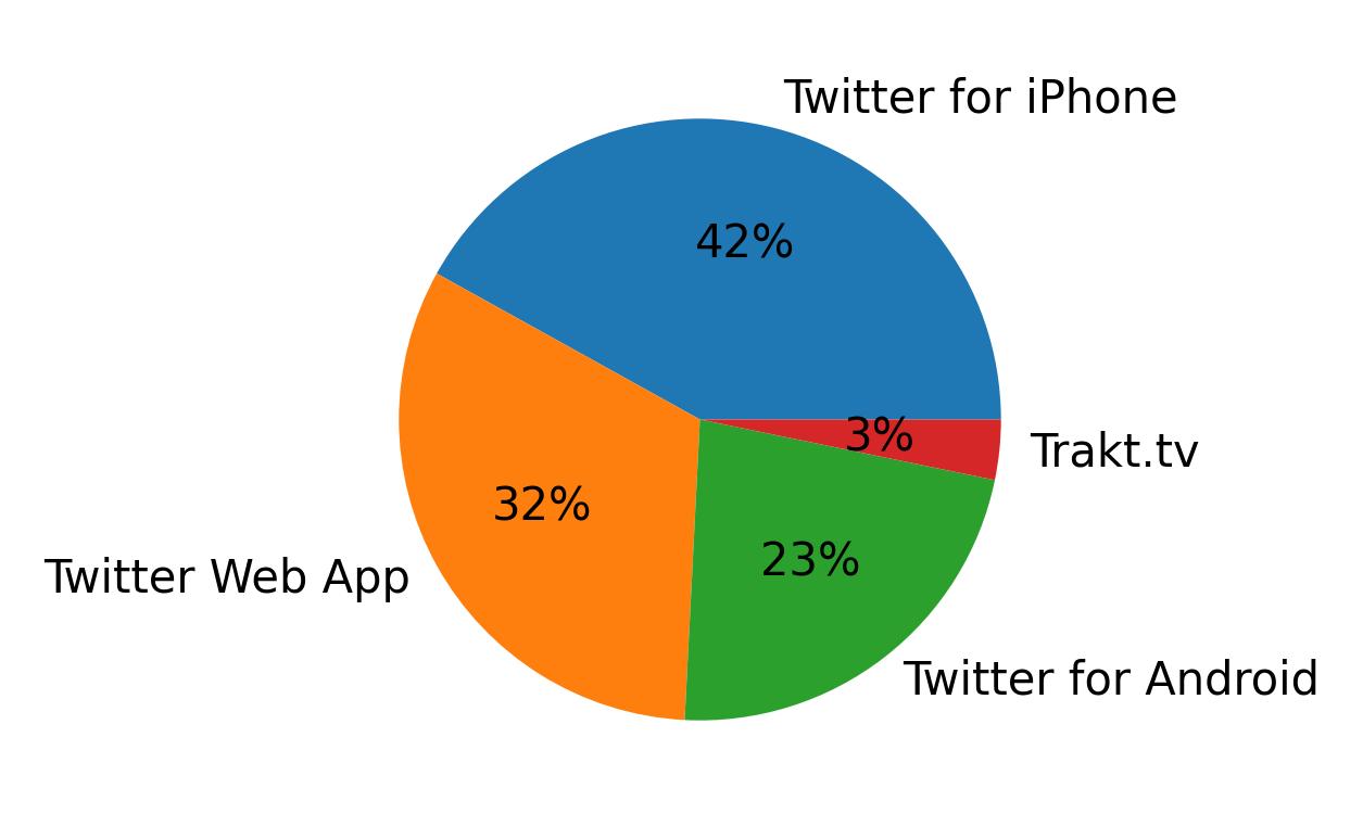 Dispositivos utilizados para tweetar