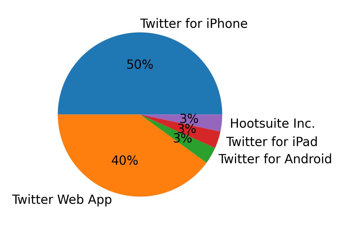 Dispositivos utilizados para tweetar