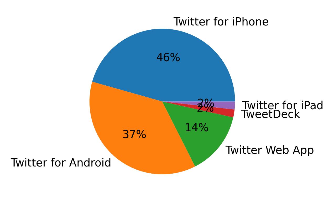 Tweet icin kullanilan cihazlar
