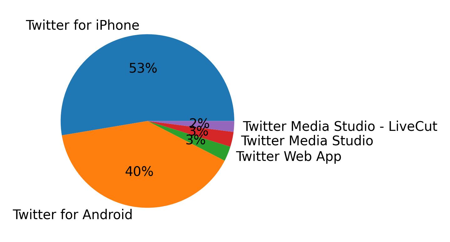 Tweet icin kullanilan cihazlar