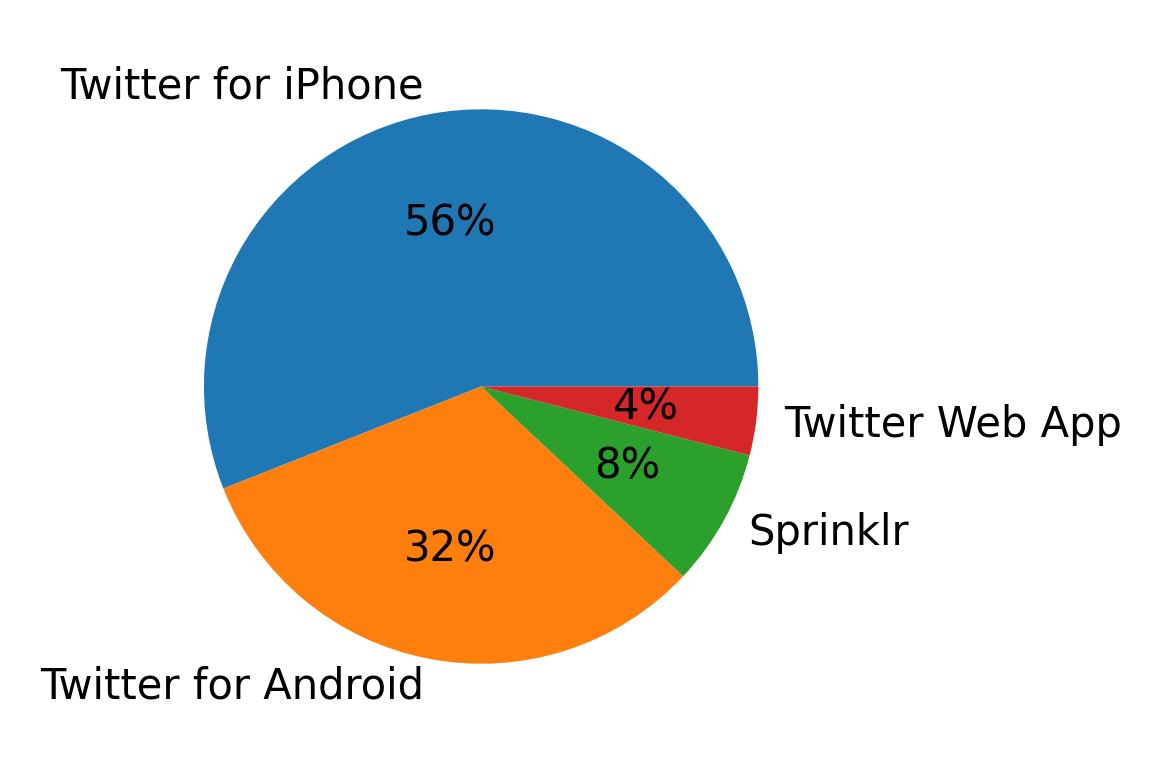Tweet icin kullanilan cihazlar