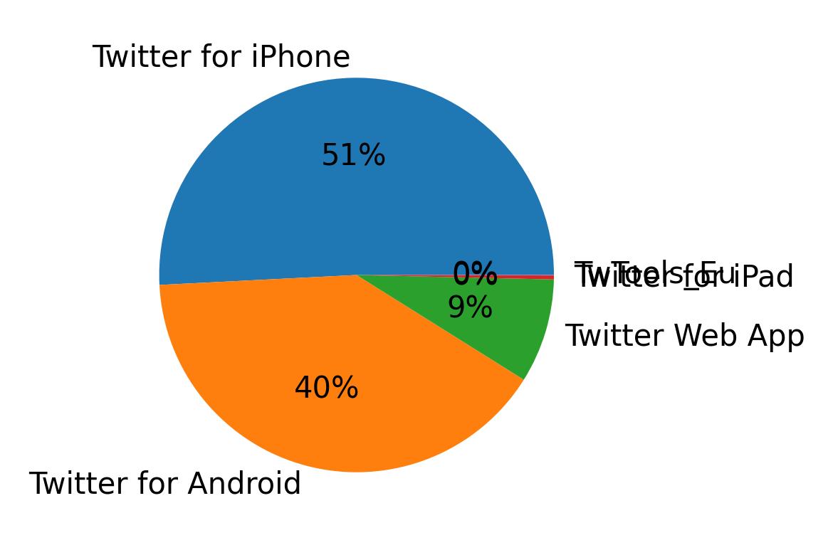 Dispositivos utilizados para tweetar