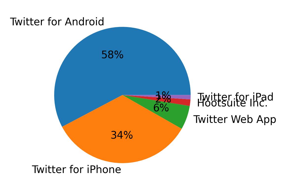 Devices used to tweet