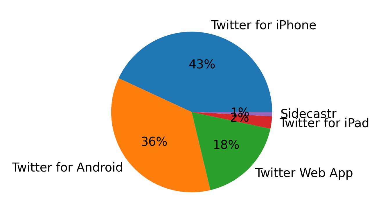 Dispositivos utilizados para tweetar