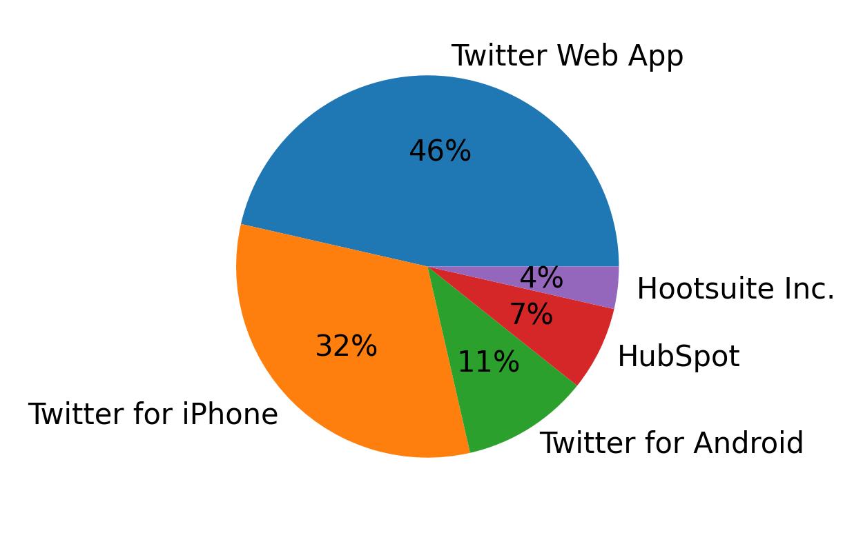 Perangkat yang digunakan untuk tweet