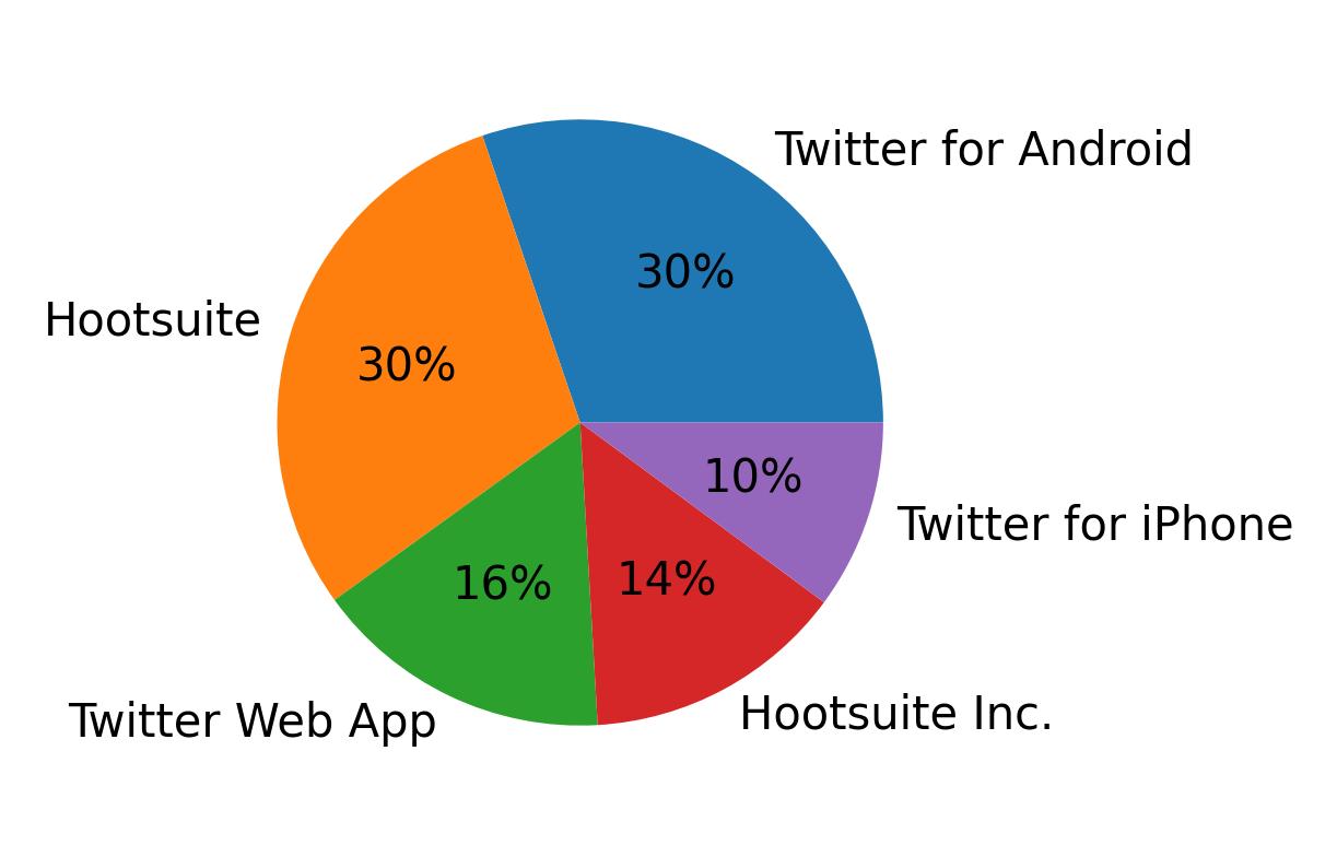 Devices distribution