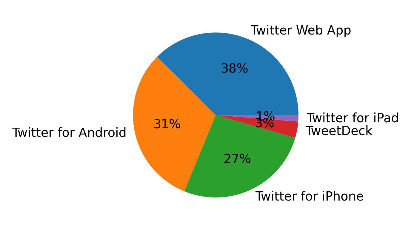 Tweet icin kullanilan cihazlar