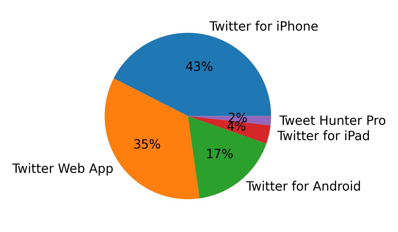 Dispositivos utilizados para tweetar