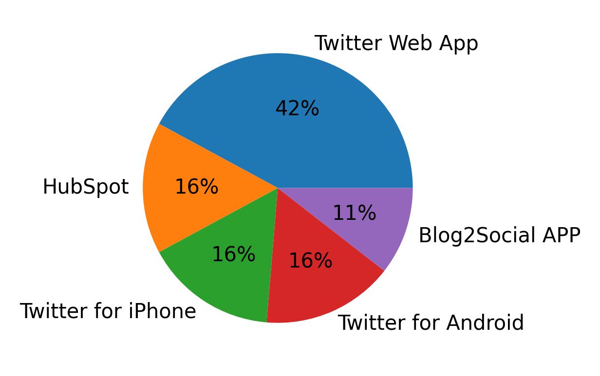 Dispositivos utilizados para tweetar