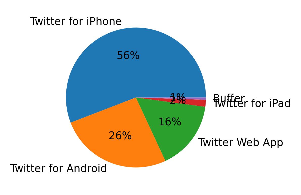 Devices used to tweet