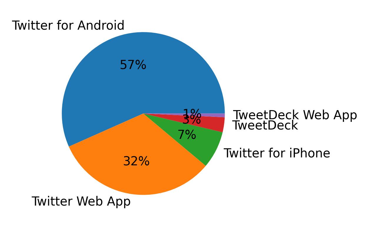 Dispositivos utilizados para tweetar