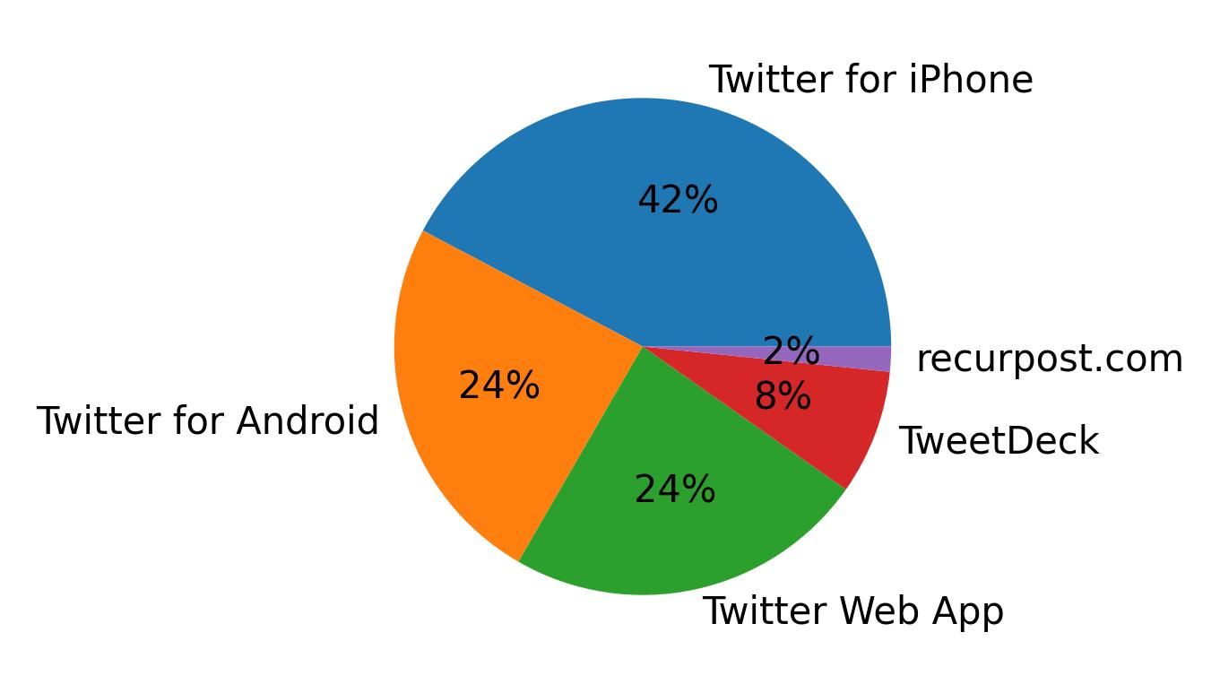 Dispositivos utilizados para tweetar