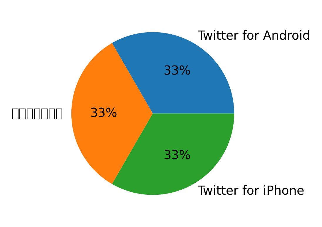 Tweet icin kullanilan cihazlar