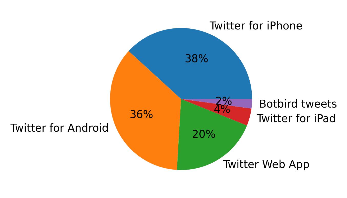 Dispositivos utilizados para tweetar