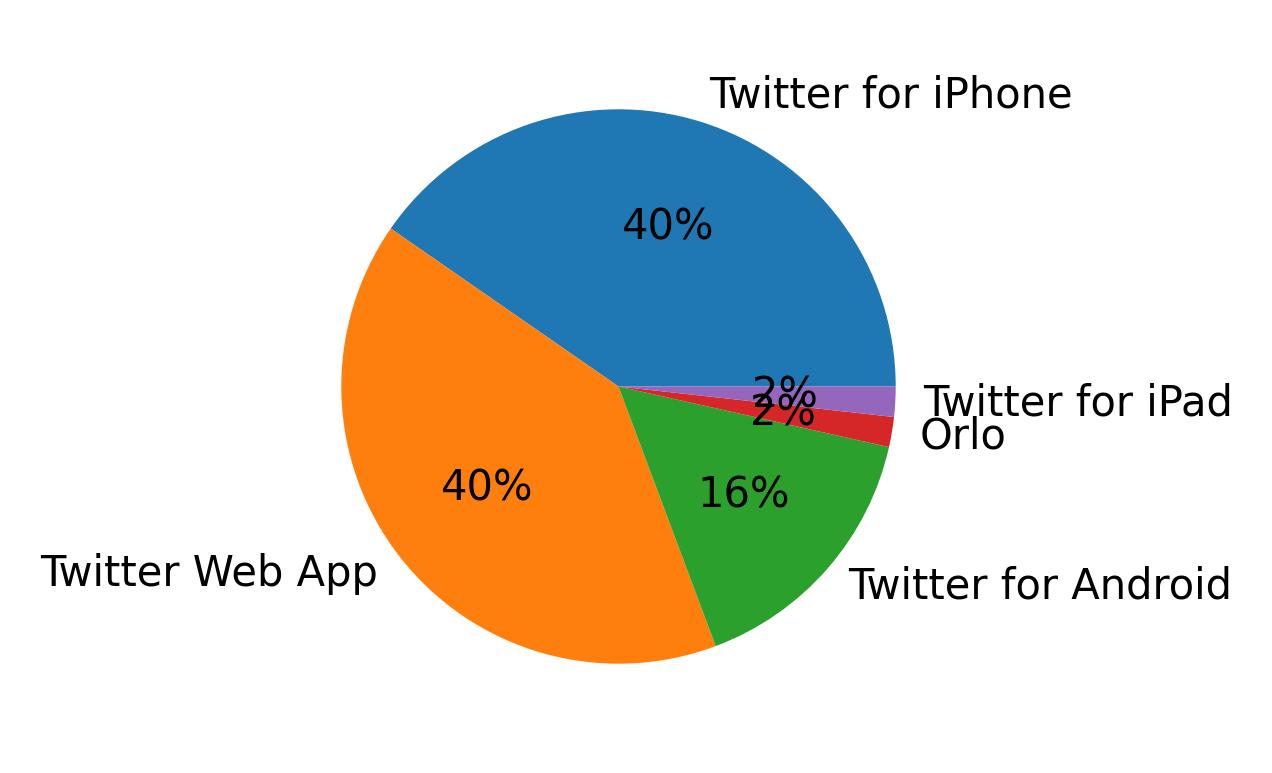 Devices used to tweet