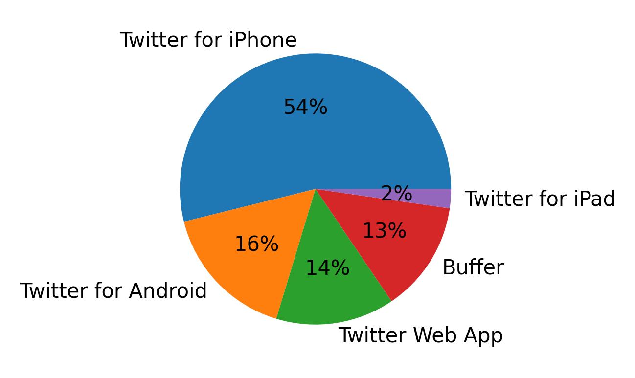 Tweet icin kullanilan cihazlar