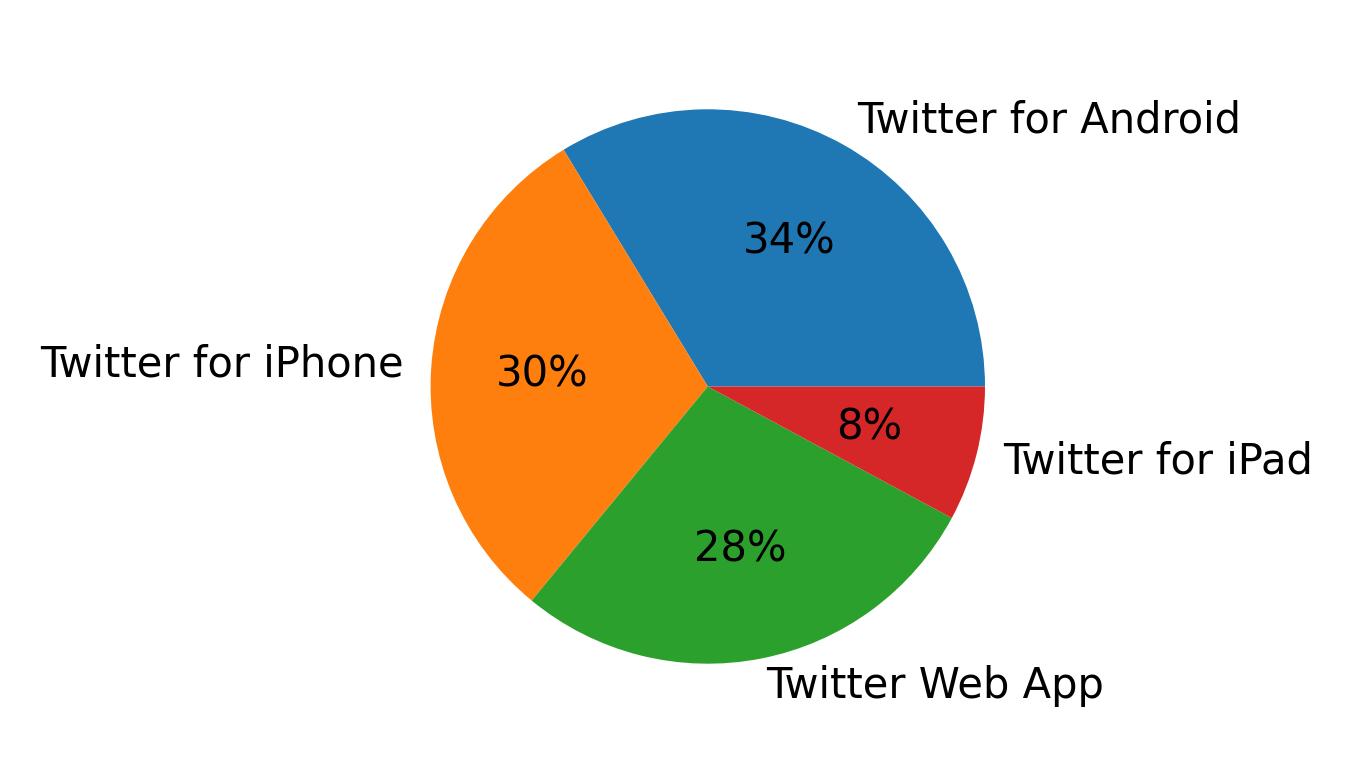 Dispositivos utilizados para tweetar