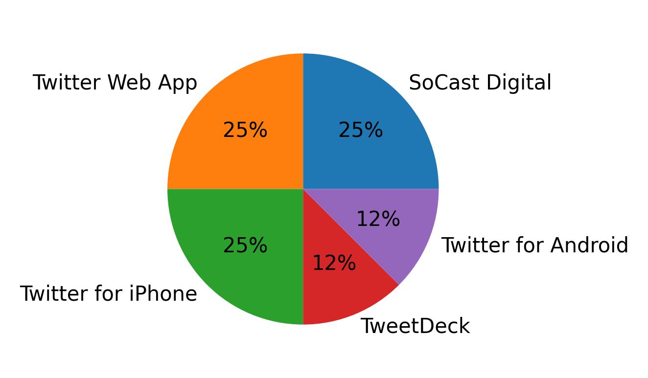 Devices used to tweet