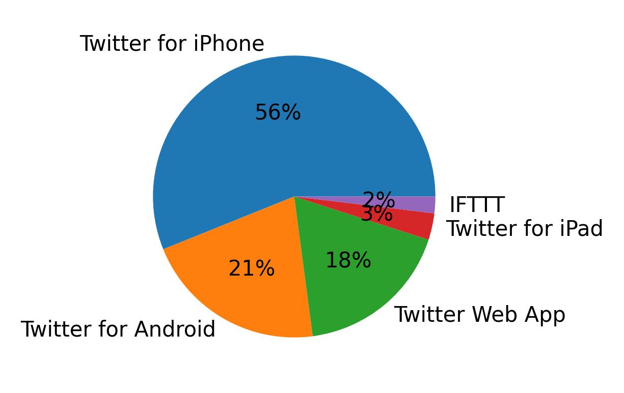 Tweet icin kullanilan cihazlar