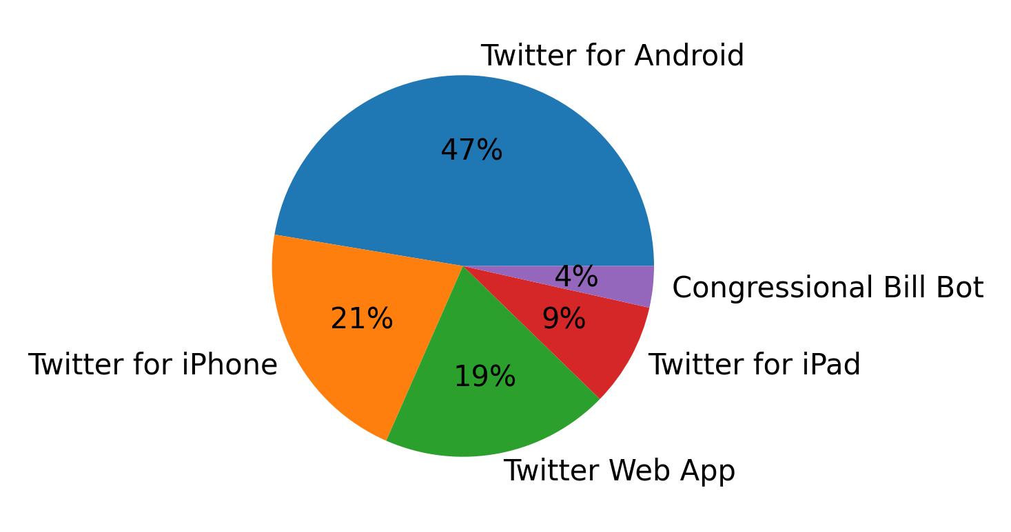 Devices used to tweet