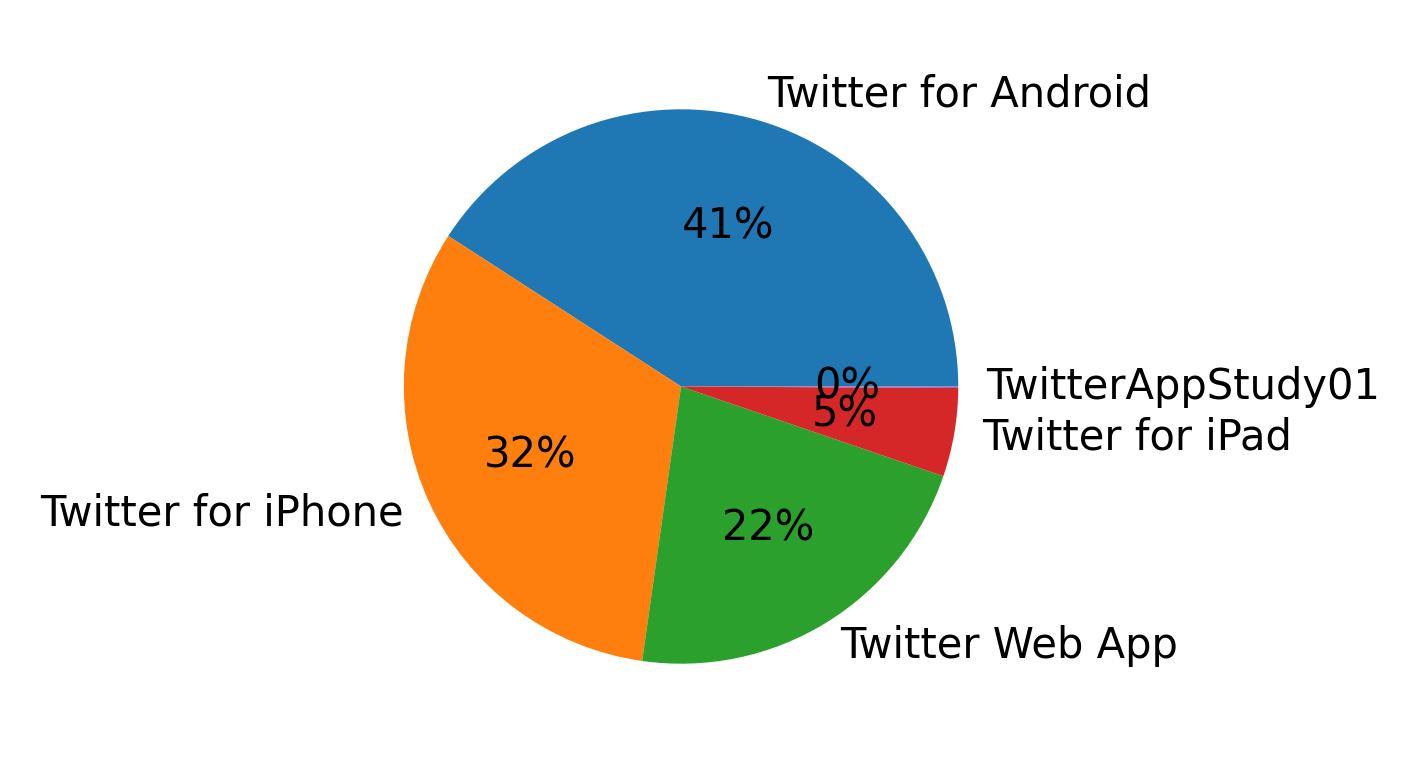 Dispositivos utilizados para tweetar