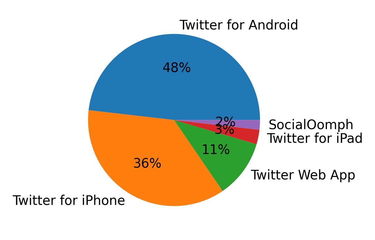 Dispositivos utilizados para tweetar
