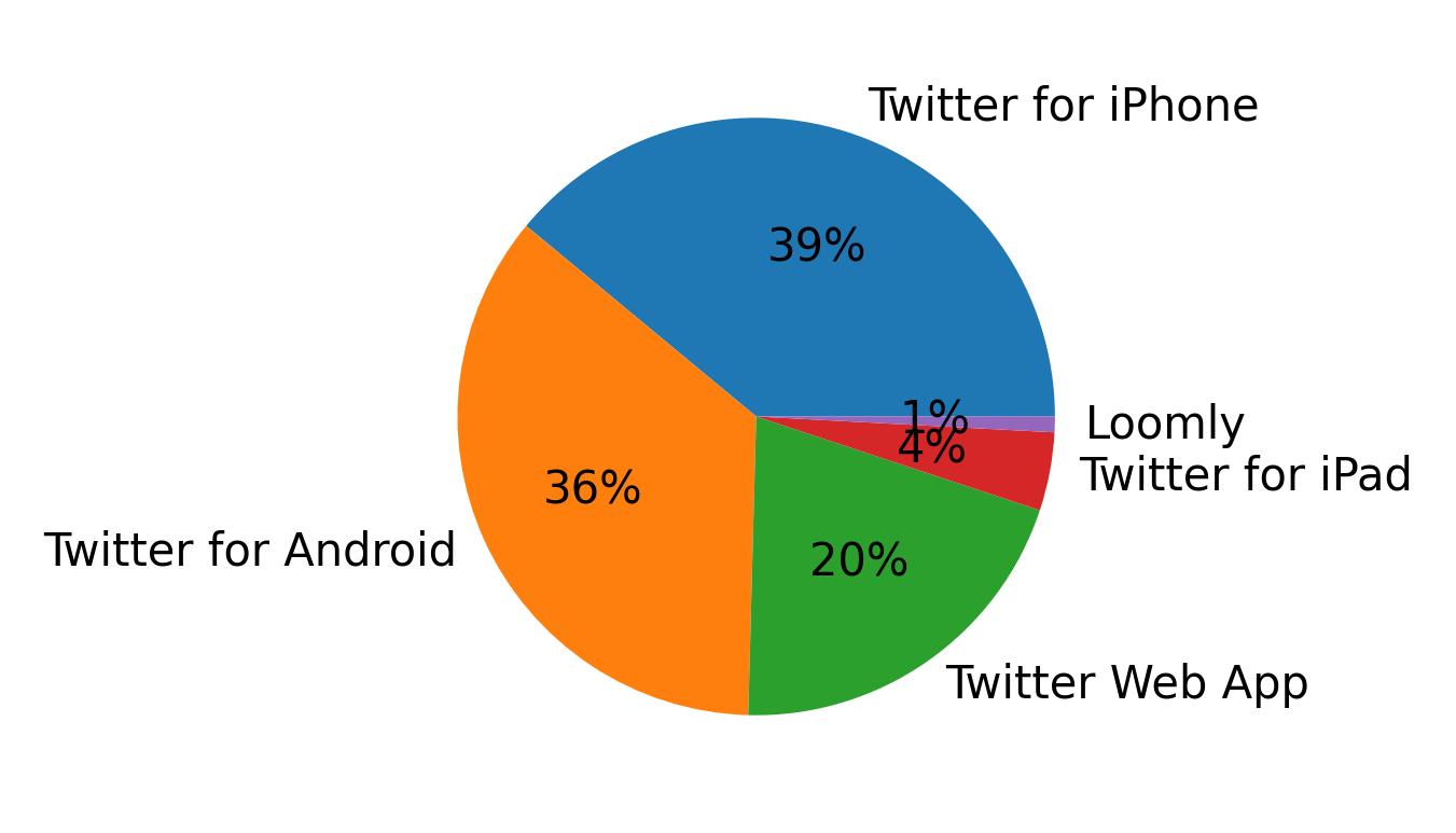 Dispositivos utilizados para tweetar