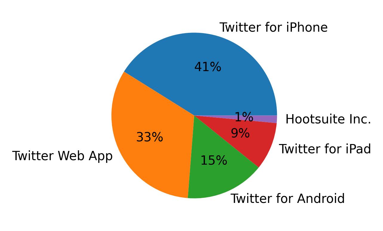 Devices used to tweet