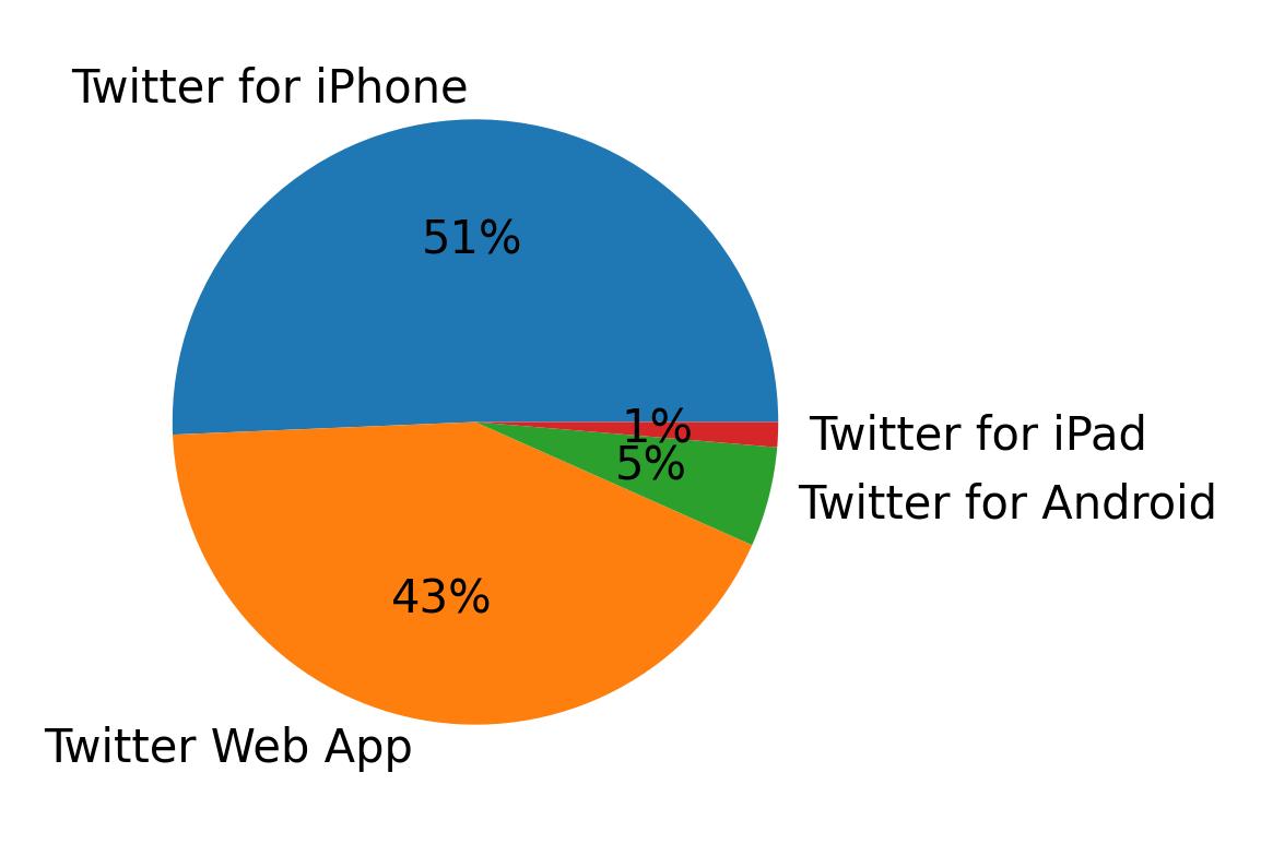 Tweet icin kullanilan cihazlar