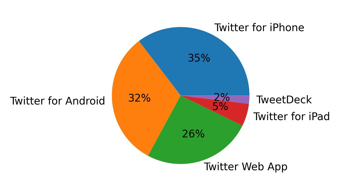 Dispositivos utilizados para tweetar