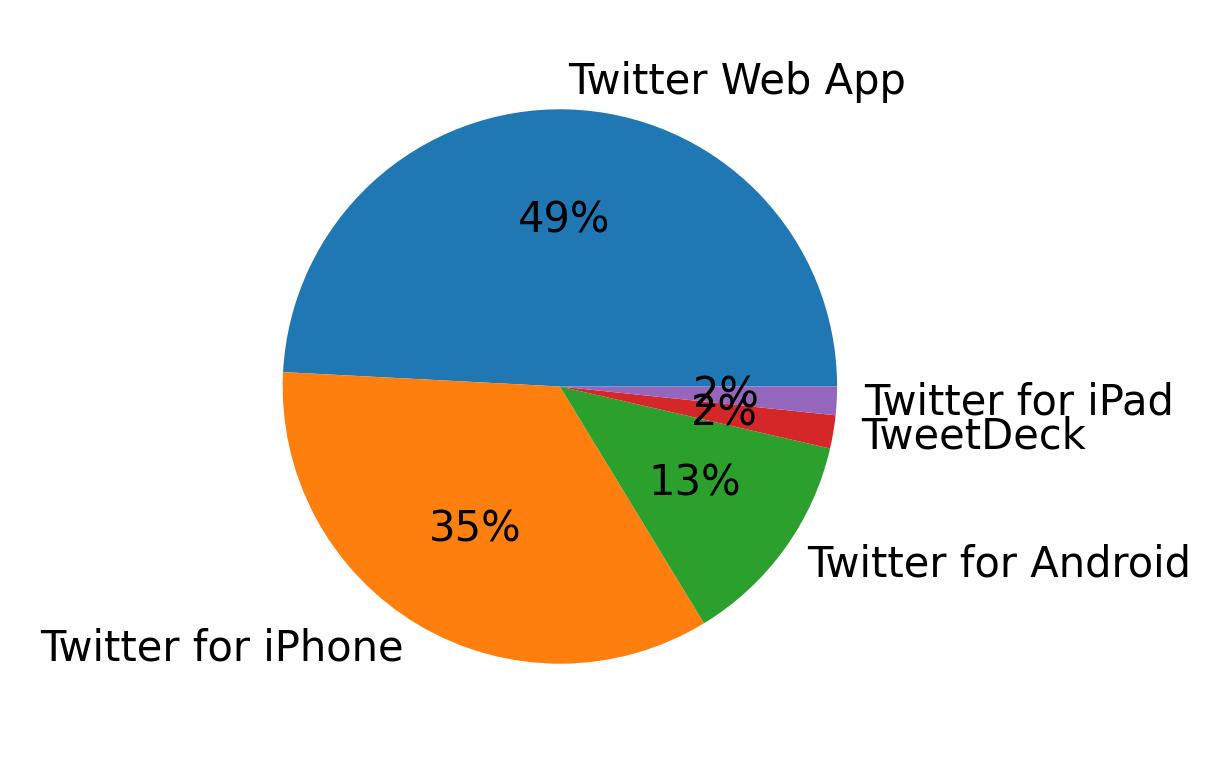 Tweet icin kullanilan cihazlar