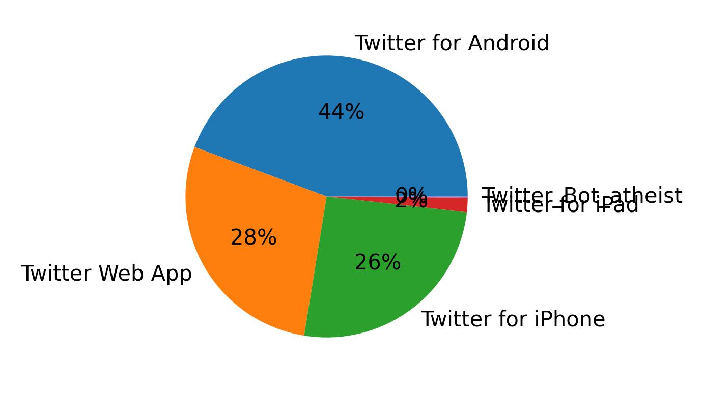 Dispositivos utilizados para tweetar