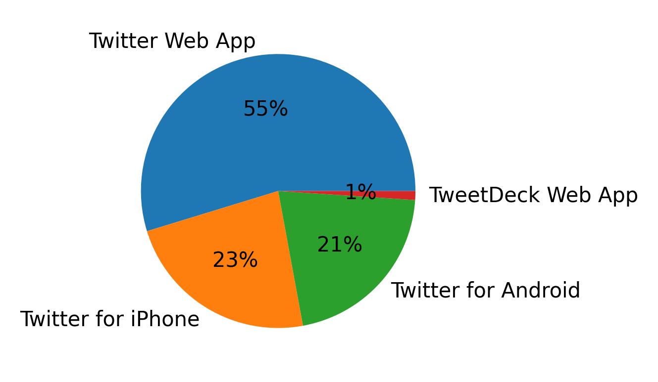 Dispositivos utilizados para tweetar
