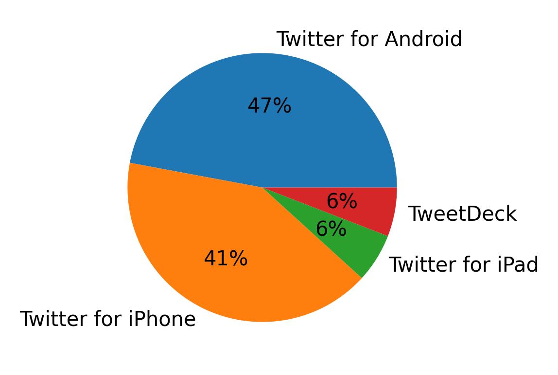 Dispositivos utilizados para tweetar