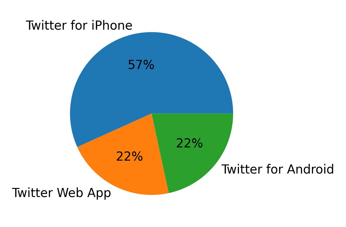 Dispositivos utilizados para tweetar