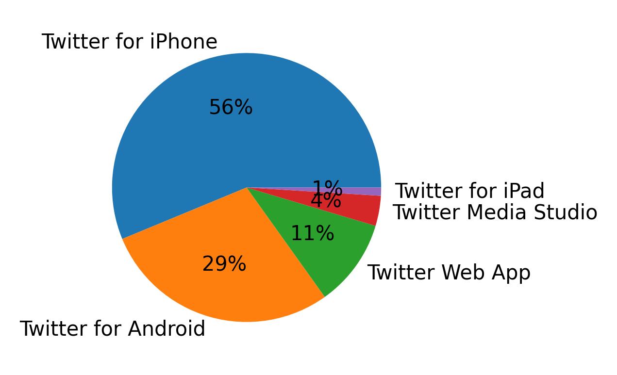 Dispositivos utilizados para tweetar