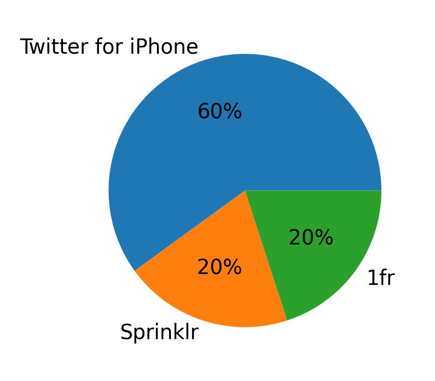Dispositivos utilizados para tweetar