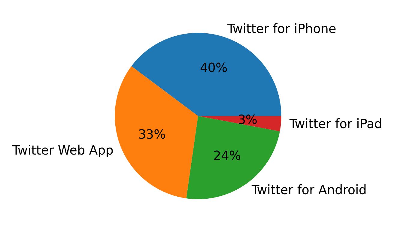 Dispositivos utilizados para tweetar