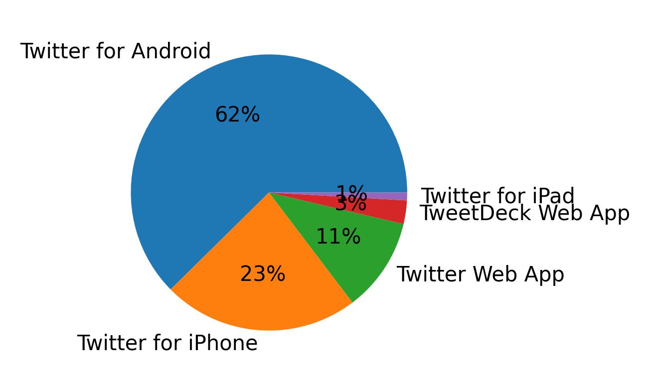 Tweet icin kullanilan cihazlar