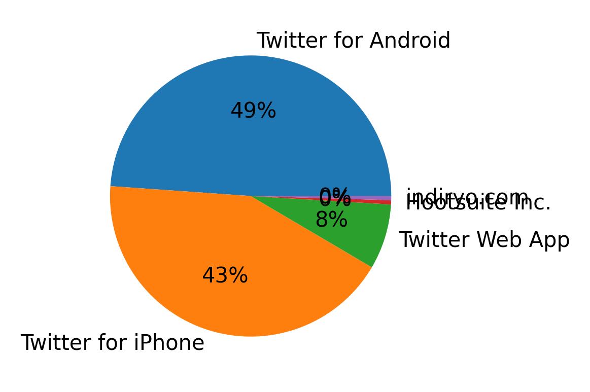 Dispositivos utilizados para tweetar