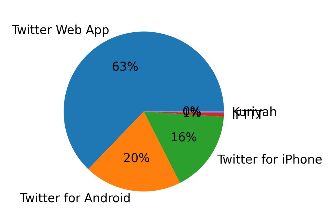 Dispositivos utilizados para tweetar