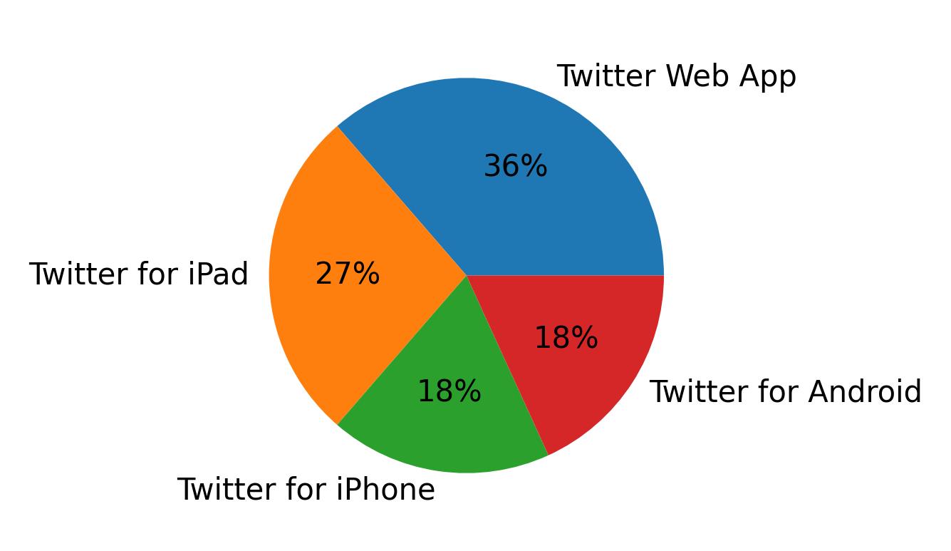 Dispositivos utilizados para tweetar