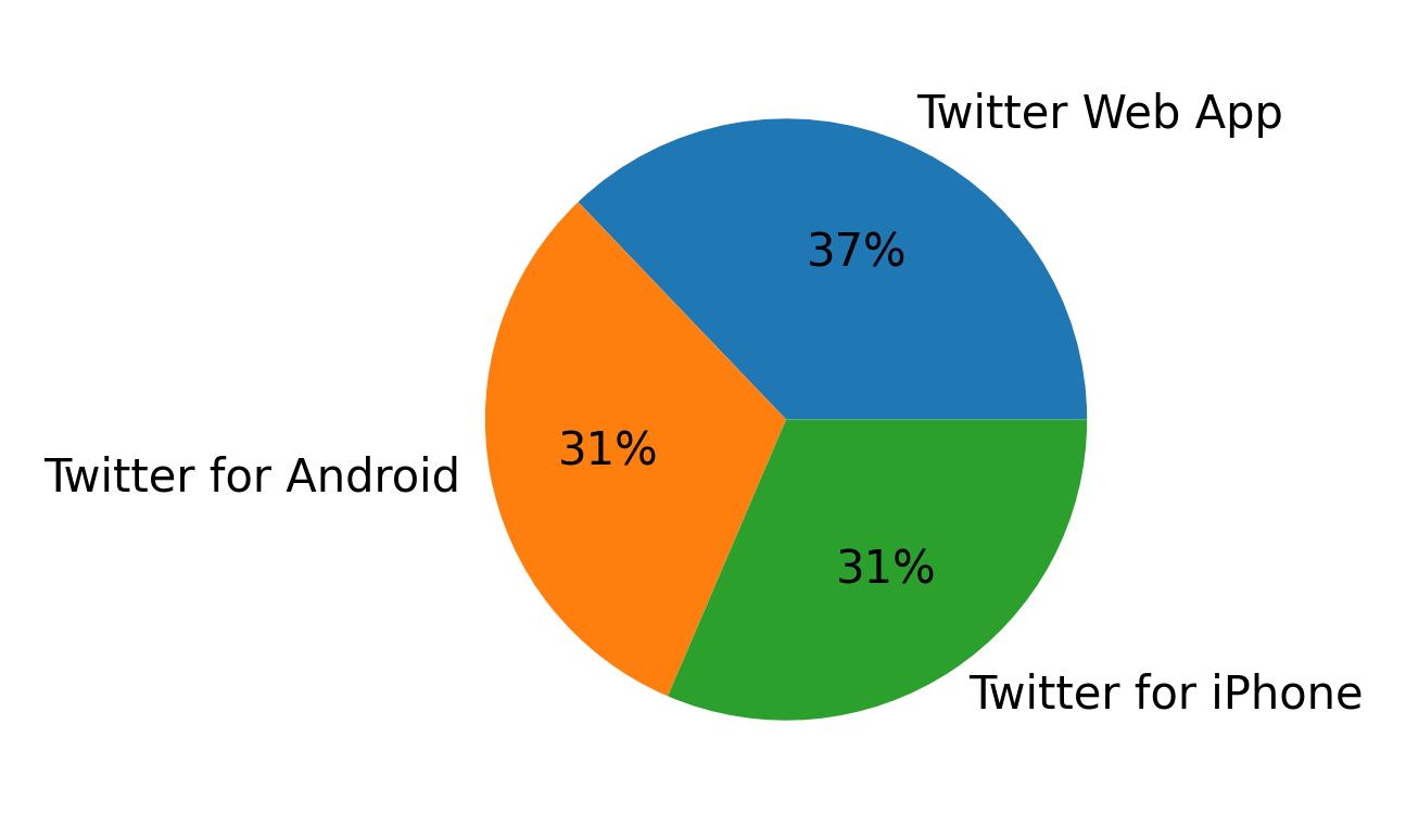 Devices used to tweet