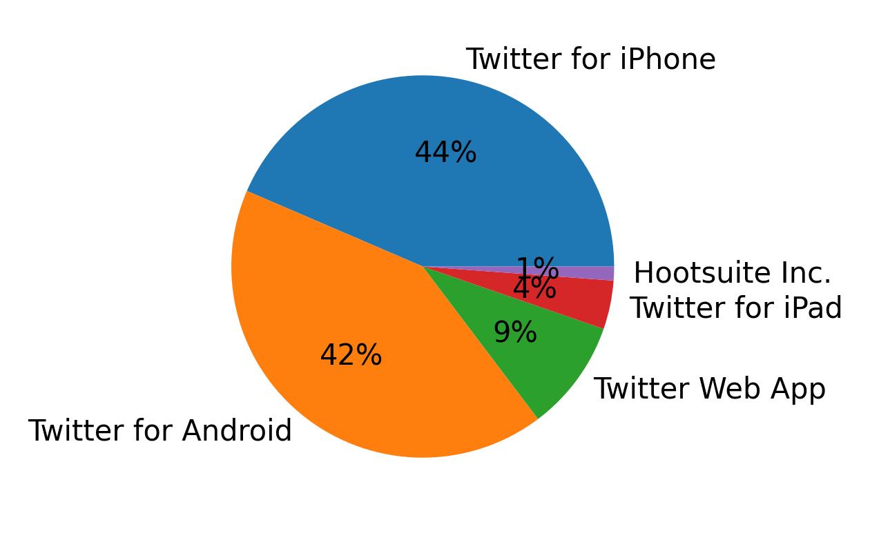 Dispositivos utilizados para tweetar