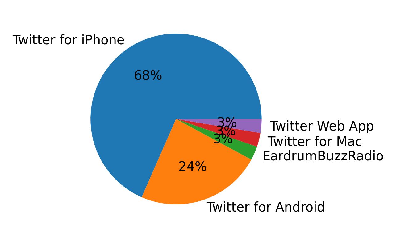 Tweet icin kullanilan cihazlar