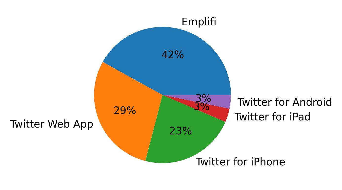 Dispositivos utilizados para tweetar